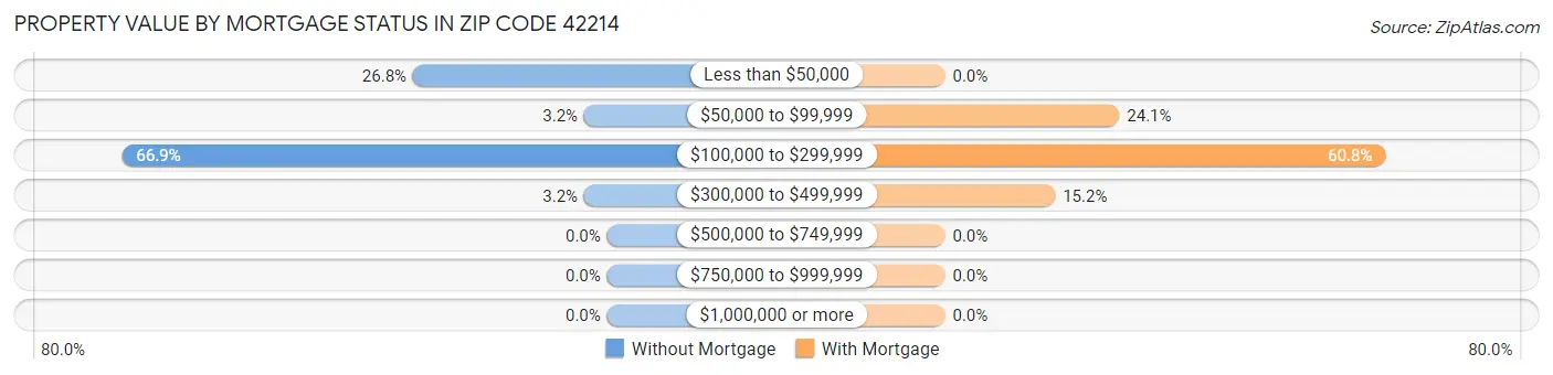 Property Value by Mortgage Status in Zip Code 42214