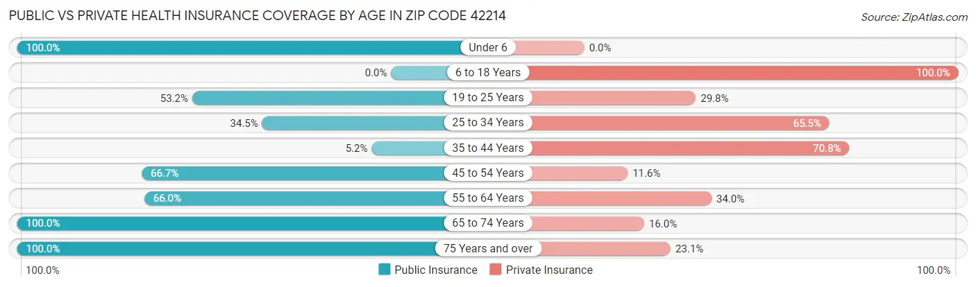 Public vs Private Health Insurance Coverage by Age in Zip Code 42214