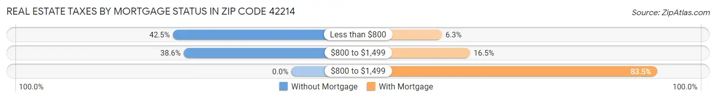 Real Estate Taxes by Mortgage Status in Zip Code 42214