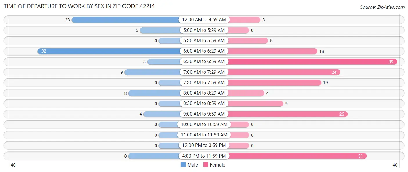 Time of Departure to Work by Sex in Zip Code 42214