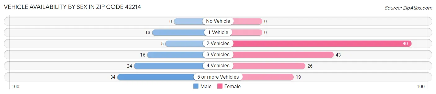 Vehicle Availability by Sex in Zip Code 42214