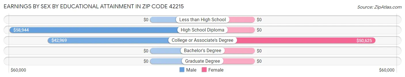 Earnings by Sex by Educational Attainment in Zip Code 42215