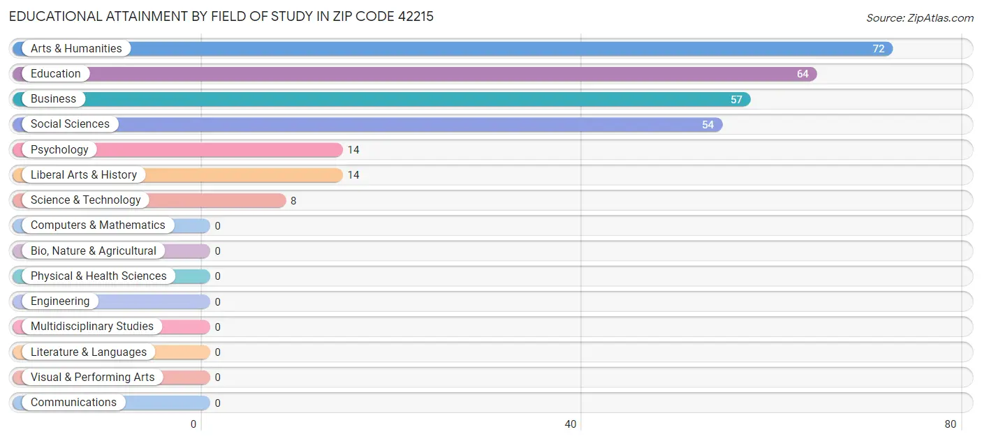 Educational Attainment by Field of Study in Zip Code 42215