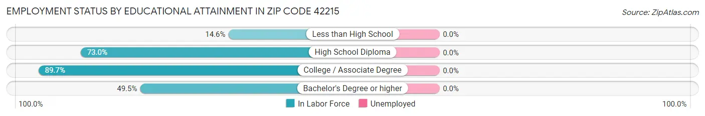 Employment Status by Educational Attainment in Zip Code 42215