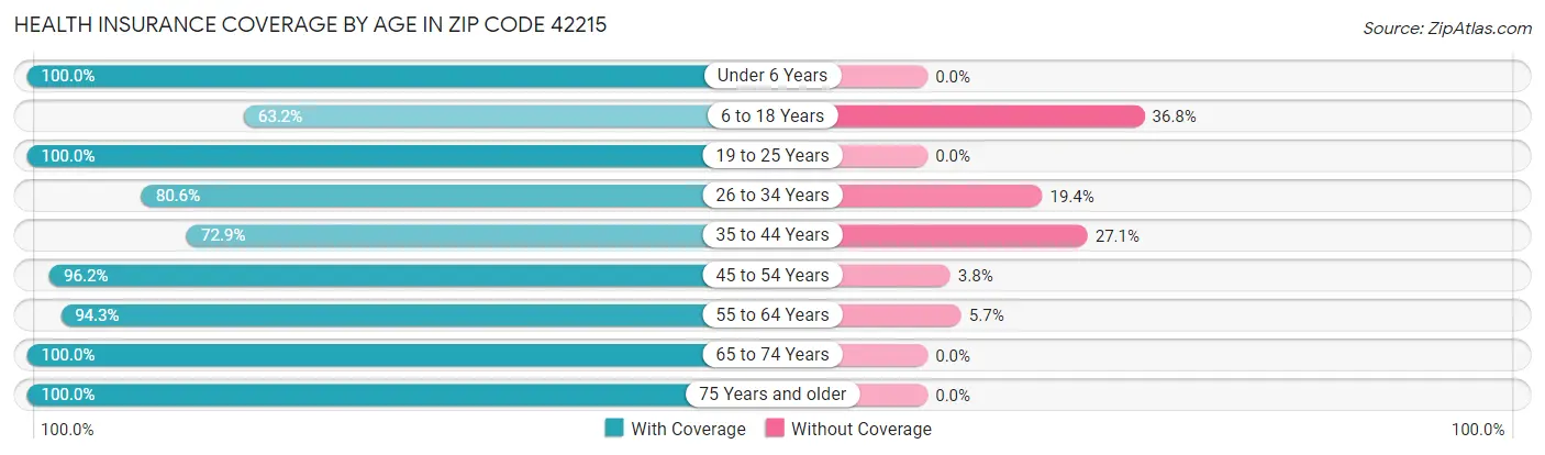 Health Insurance Coverage by Age in Zip Code 42215