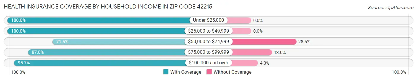 Health Insurance Coverage by Household Income in Zip Code 42215
