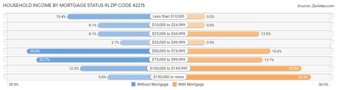 Household Income by Mortgage Status in Zip Code 42215