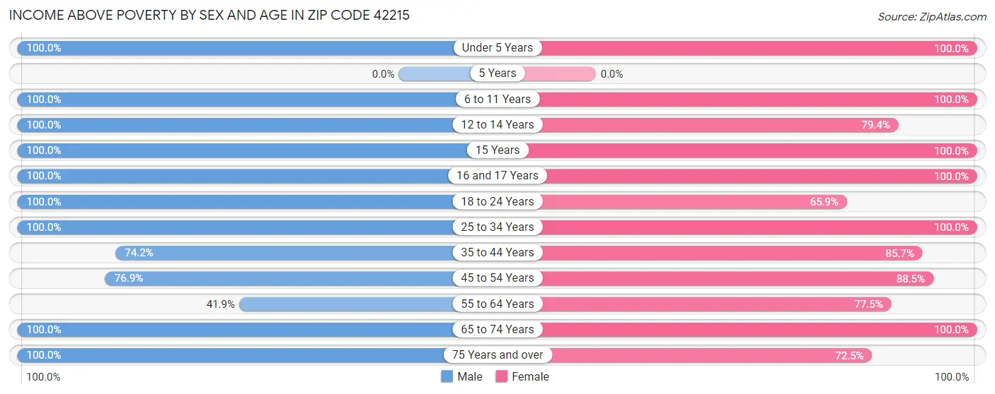 Income Above Poverty by Sex and Age in Zip Code 42215