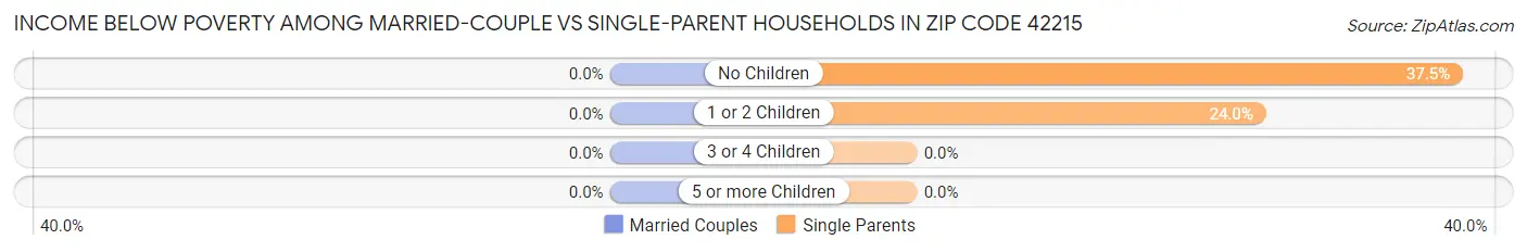 Income Below Poverty Among Married-Couple vs Single-Parent Households in Zip Code 42215