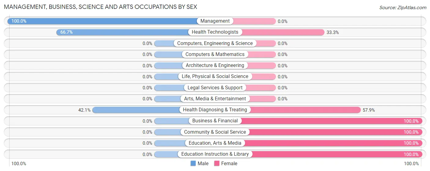 Management, Business, Science and Arts Occupations by Sex in Zip Code 42215