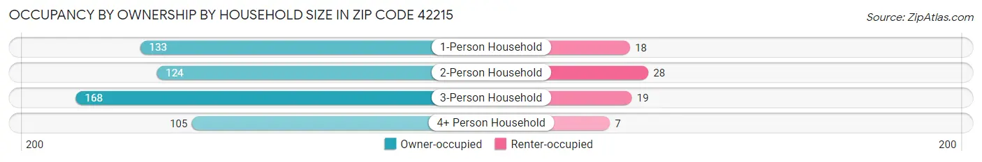 Occupancy by Ownership by Household Size in Zip Code 42215
