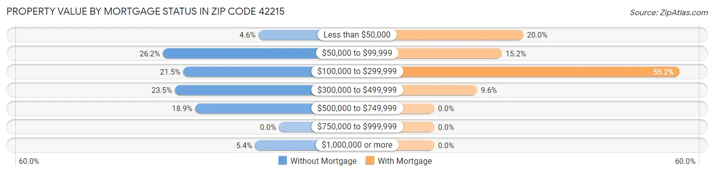 Property Value by Mortgage Status in Zip Code 42215