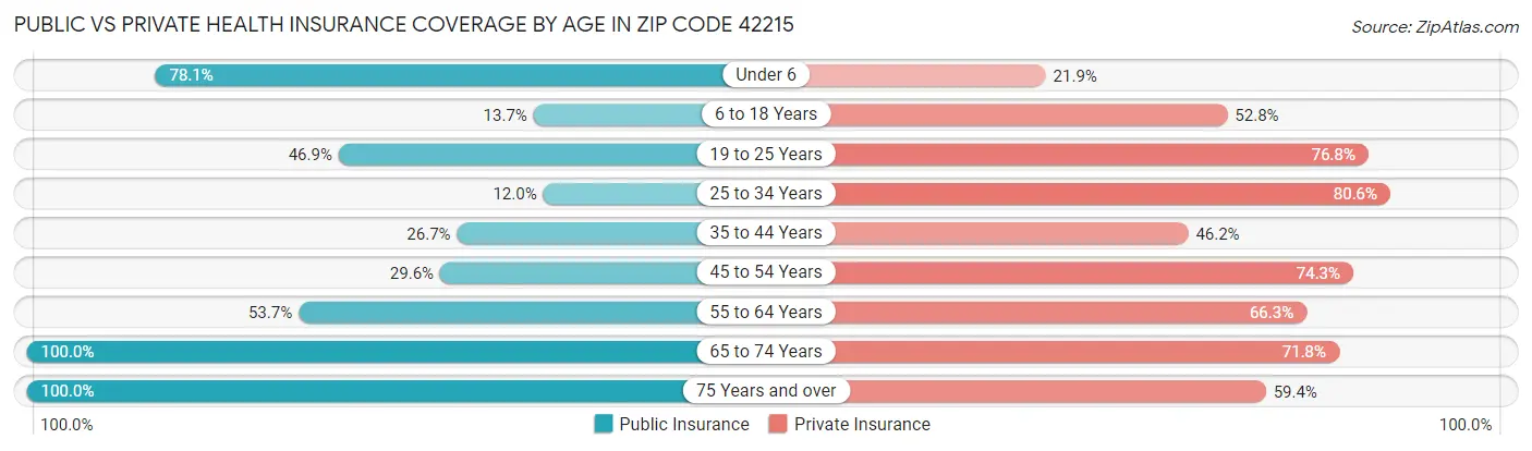 Public vs Private Health Insurance Coverage by Age in Zip Code 42215