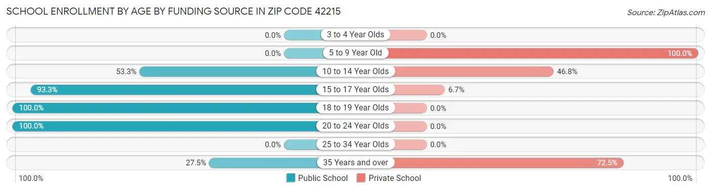 School Enrollment by Age by Funding Source in Zip Code 42215