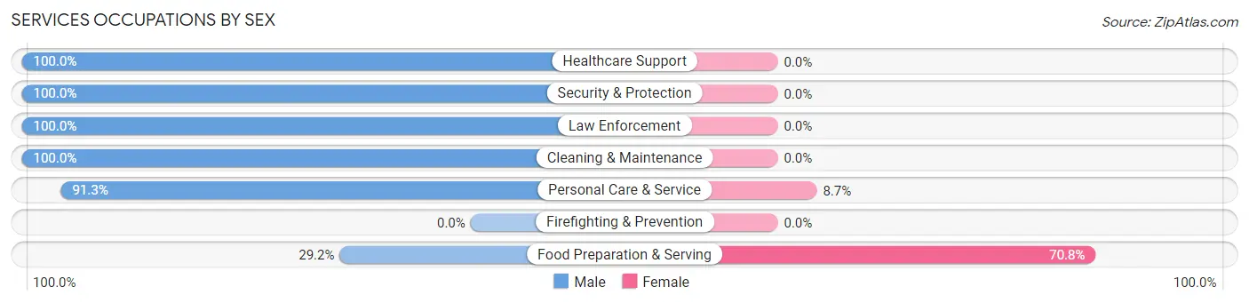 Services Occupations by Sex in Zip Code 42215