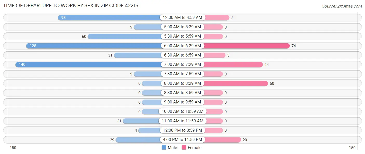 Time of Departure to Work by Sex in Zip Code 42215