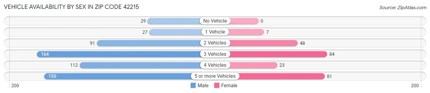 Vehicle Availability by Sex in Zip Code 42215