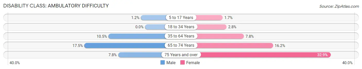 Disability in Zip Code 42217: <span>Ambulatory Difficulty</span>