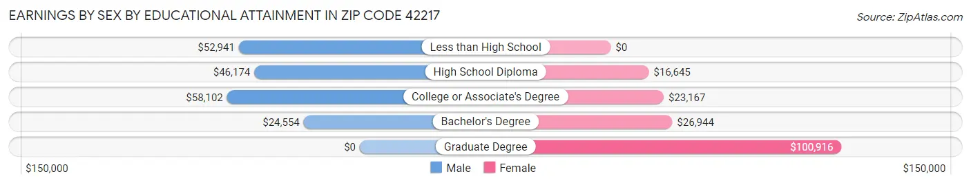 Earnings by Sex by Educational Attainment in Zip Code 42217