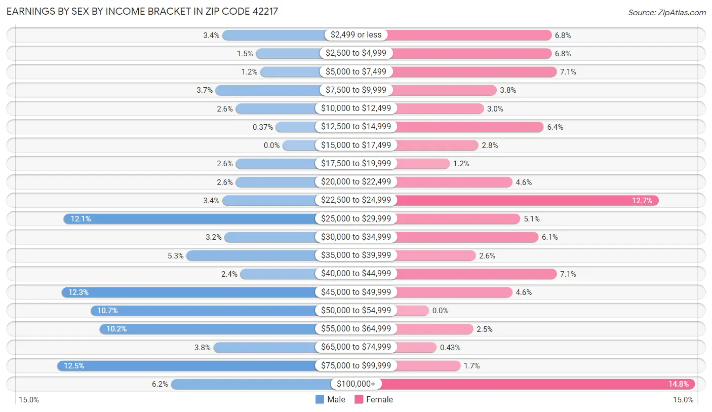 Earnings by Sex by Income Bracket in Zip Code 42217