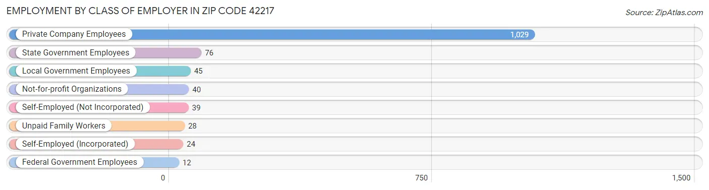 Employment by Class of Employer in Zip Code 42217