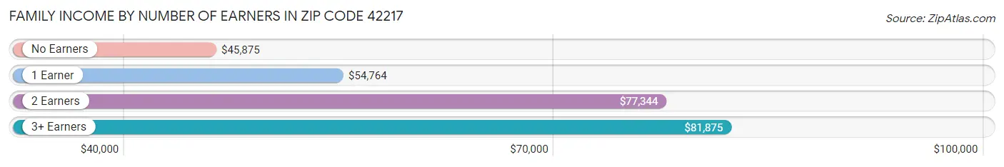 Family Income by Number of Earners in Zip Code 42217