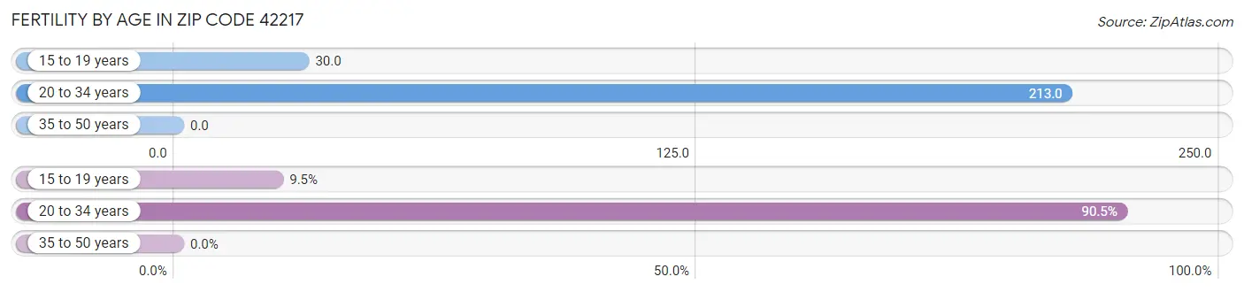 Female Fertility by Age in Zip Code 42217