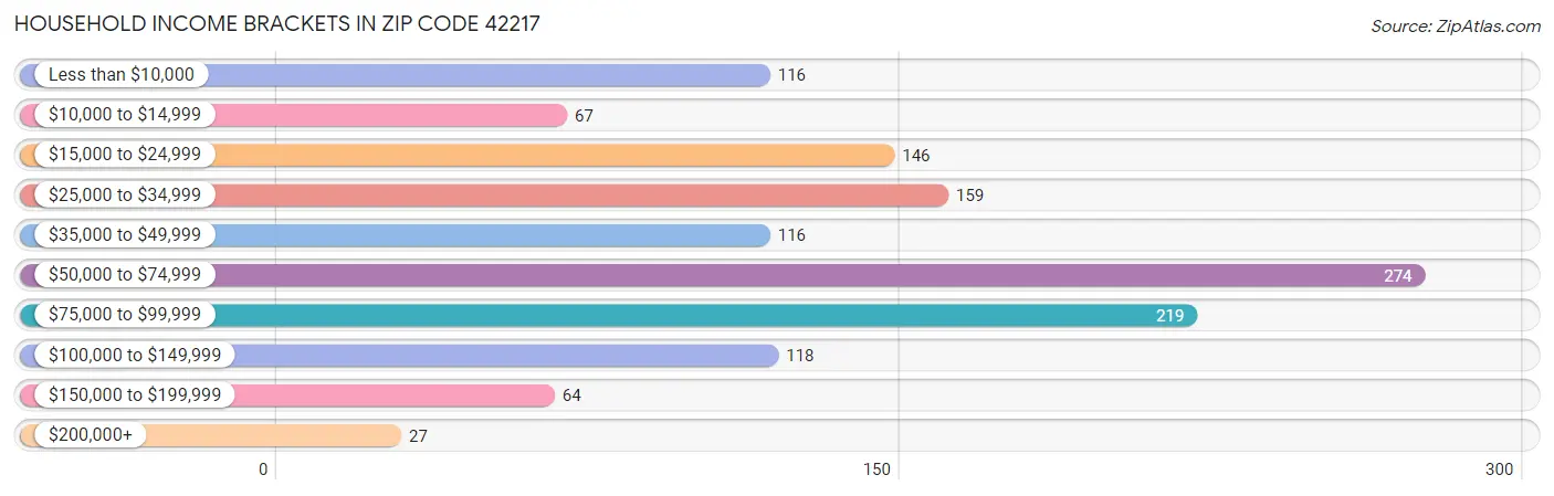 Household Income Brackets in Zip Code 42217