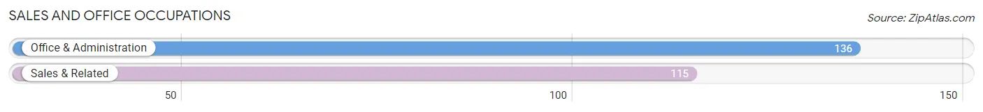 Sales and Office Occupations in Zip Code 42217
