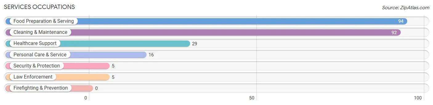 Services Occupations in Zip Code 42217