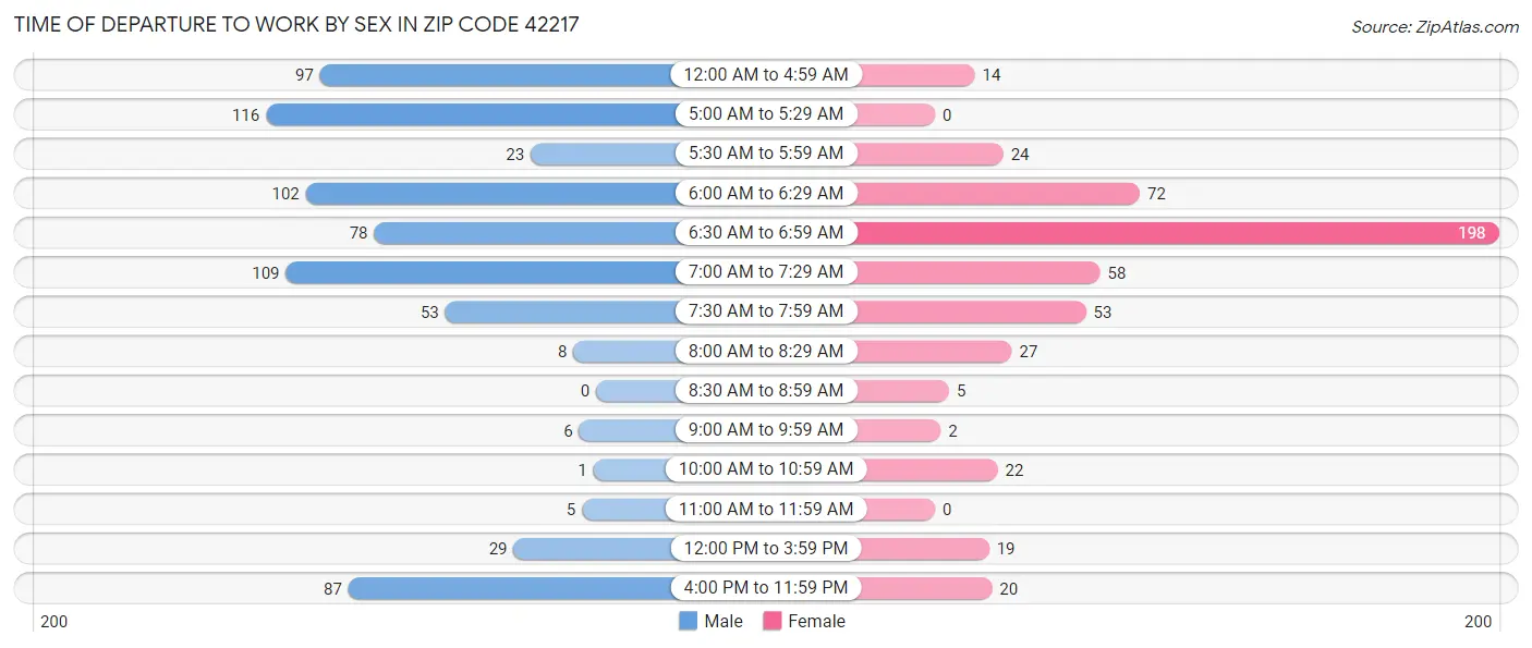 Time of Departure to Work by Sex in Zip Code 42217