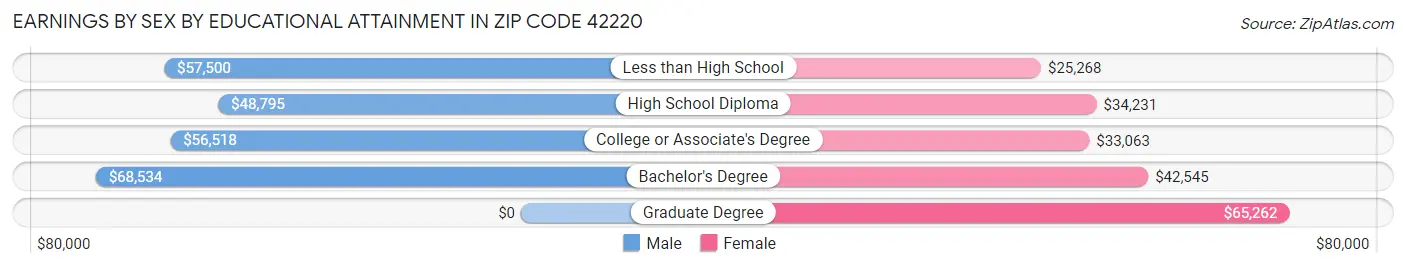 Earnings by Sex by Educational Attainment in Zip Code 42220