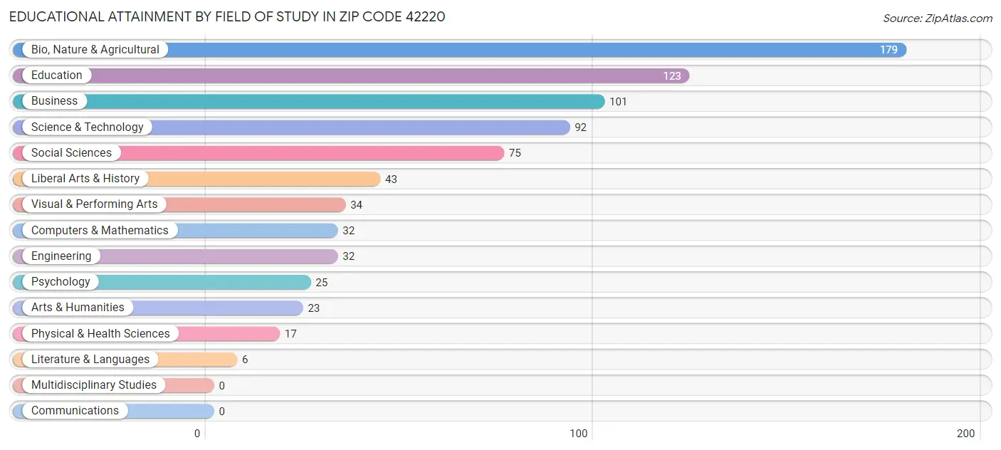 Educational Attainment by Field of Study in Zip Code 42220
