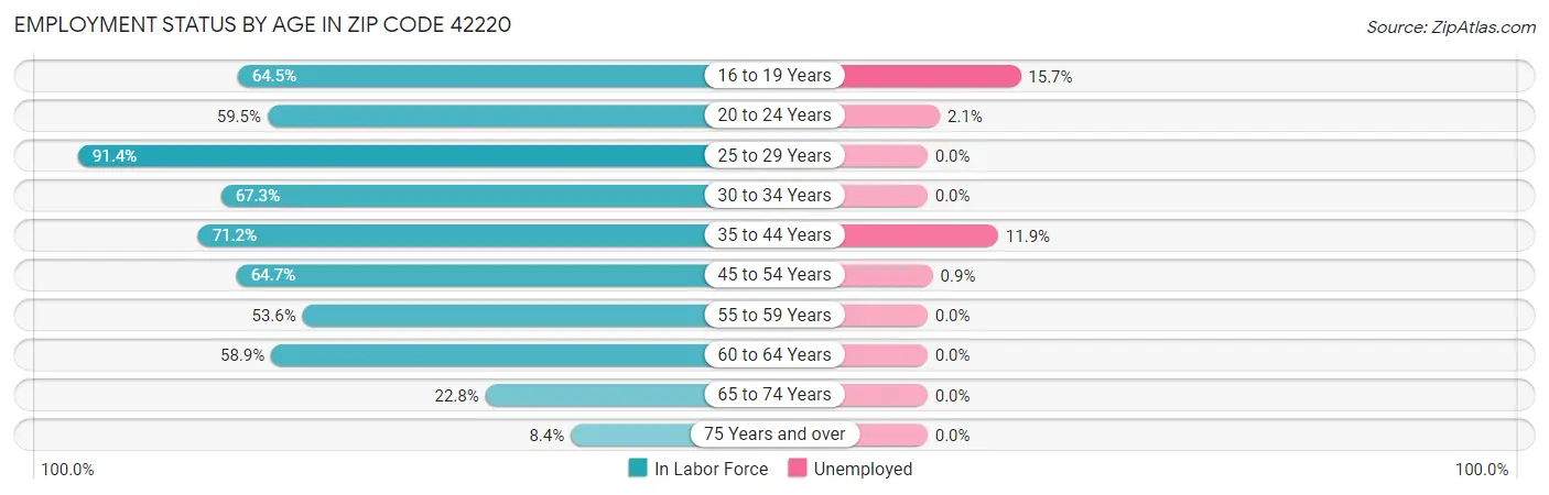 Employment Status by Age in Zip Code 42220