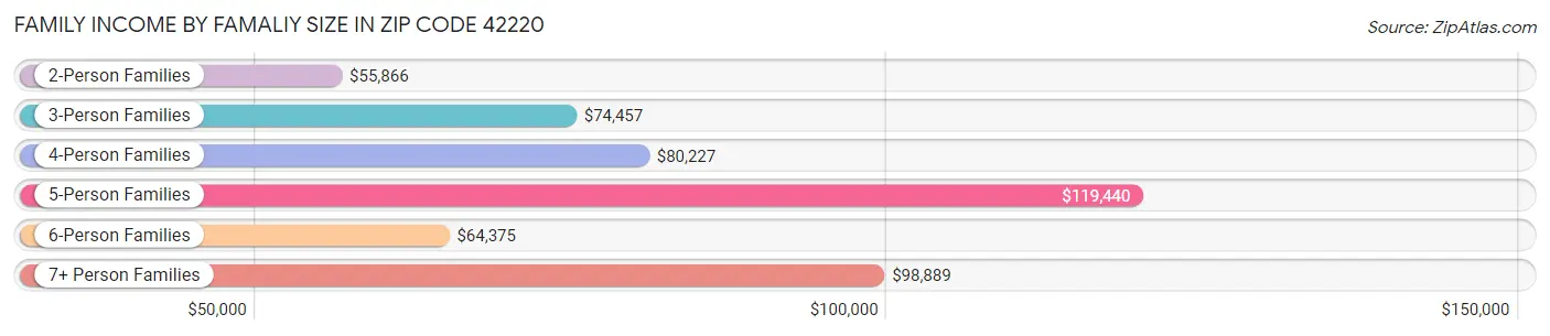 Family Income by Famaliy Size in Zip Code 42220