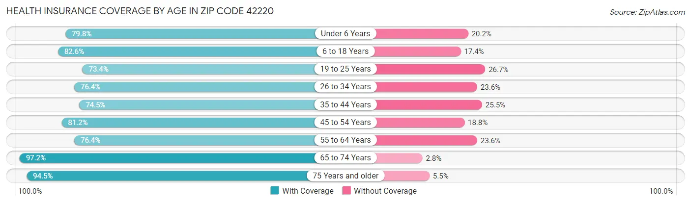 Health Insurance Coverage by Age in Zip Code 42220