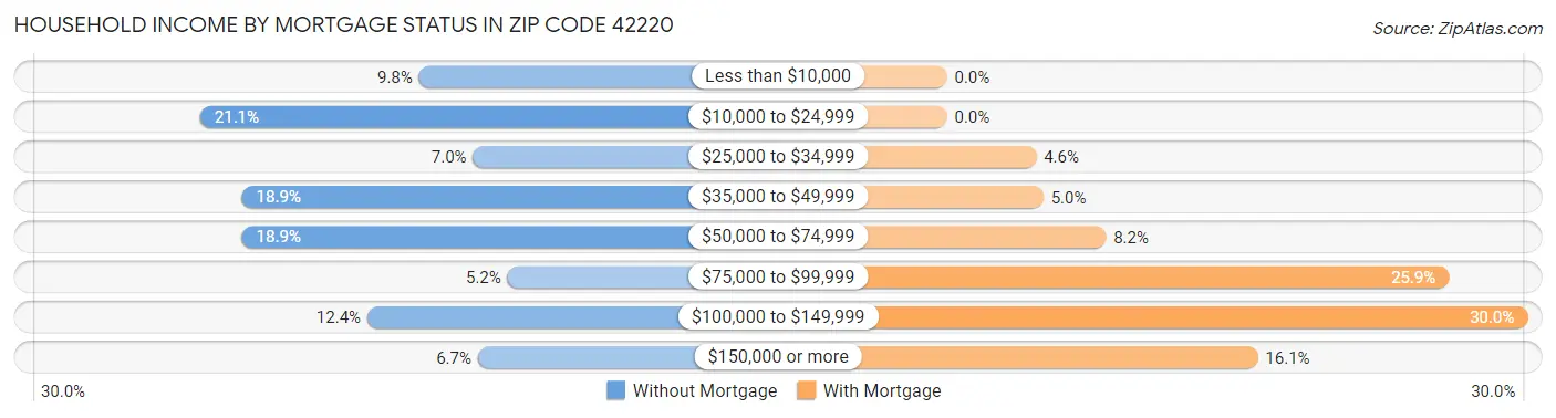 Household Income by Mortgage Status in Zip Code 42220