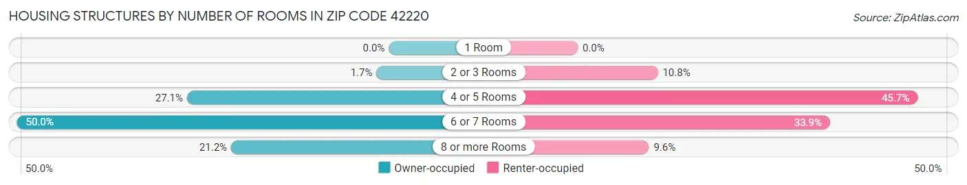 Housing Structures by Number of Rooms in Zip Code 42220