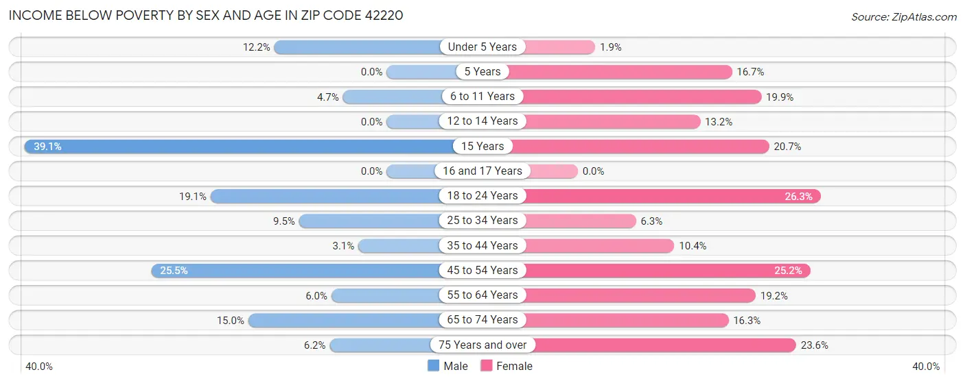 Income Below Poverty by Sex and Age in Zip Code 42220