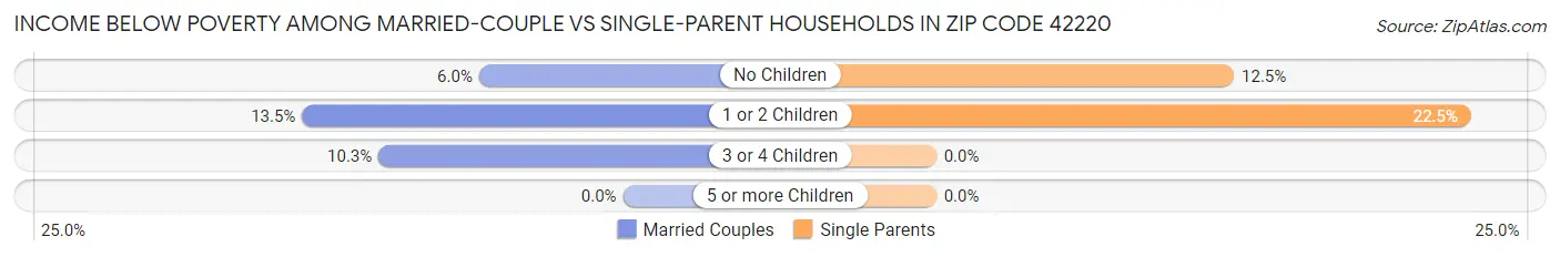 Income Below Poverty Among Married-Couple vs Single-Parent Households in Zip Code 42220
