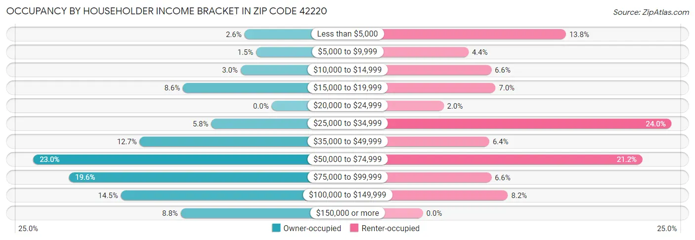 Occupancy by Householder Income Bracket in Zip Code 42220