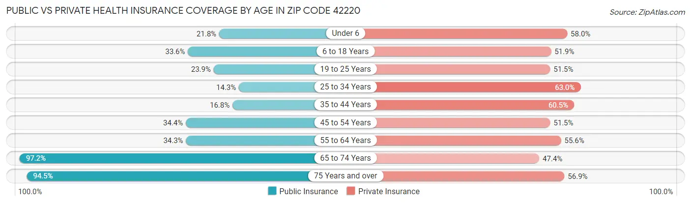 Public vs Private Health Insurance Coverage by Age in Zip Code 42220