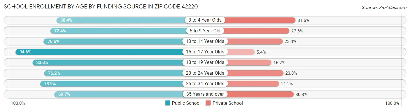 School Enrollment by Age by Funding Source in Zip Code 42220