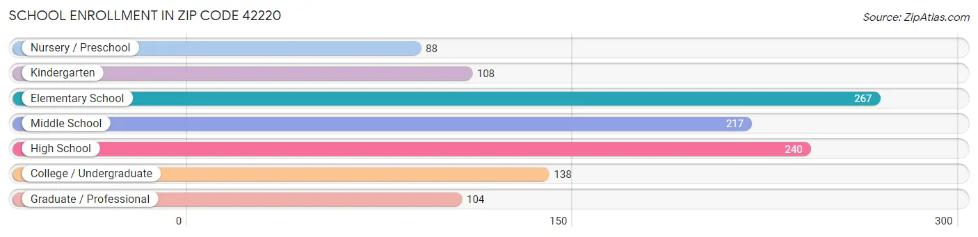 School Enrollment in Zip Code 42220