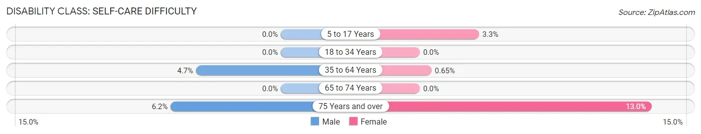 Disability in Zip Code 42220: <span>Self-Care Difficulty</span>