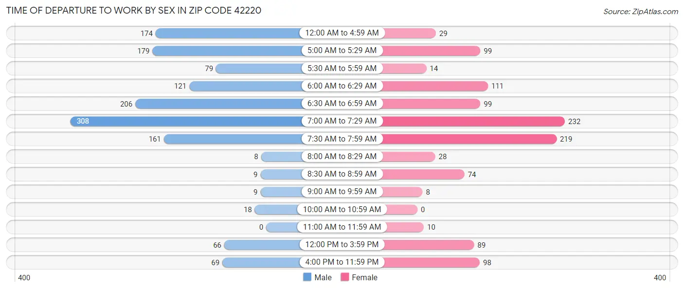 Time of Departure to Work by Sex in Zip Code 42220