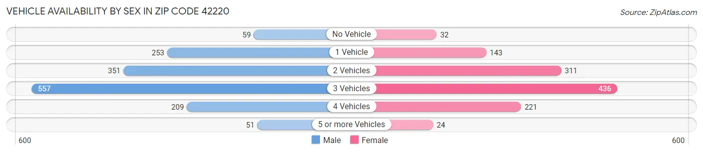 Vehicle Availability by Sex in Zip Code 42220