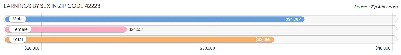 Earnings by Sex in Zip Code 42223