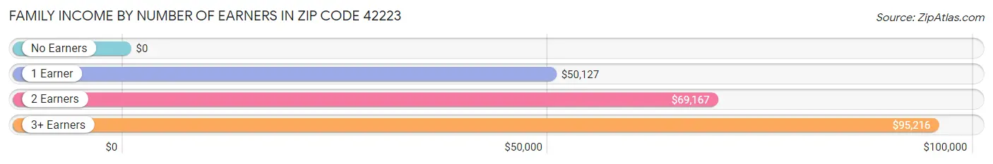 Family Income by Number of Earners in Zip Code 42223