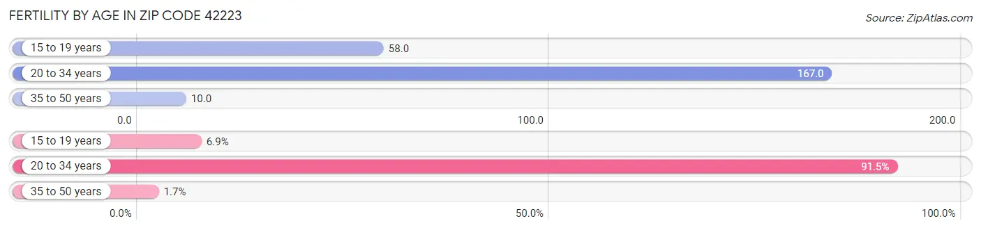 Female Fertility by Age in Zip Code 42223